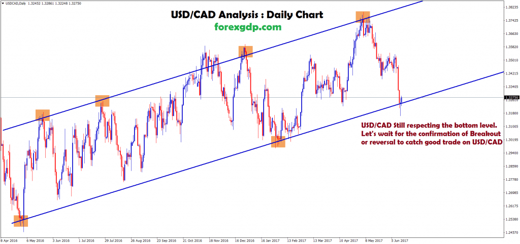 usd cad forex trading strategies with strong setup