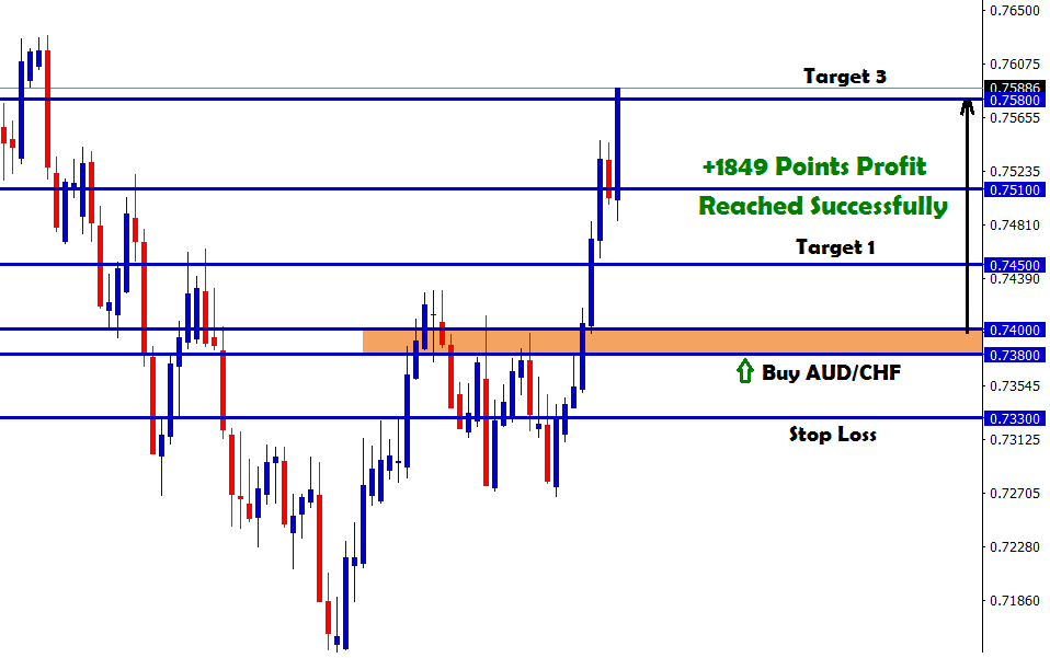 Aud chf investing