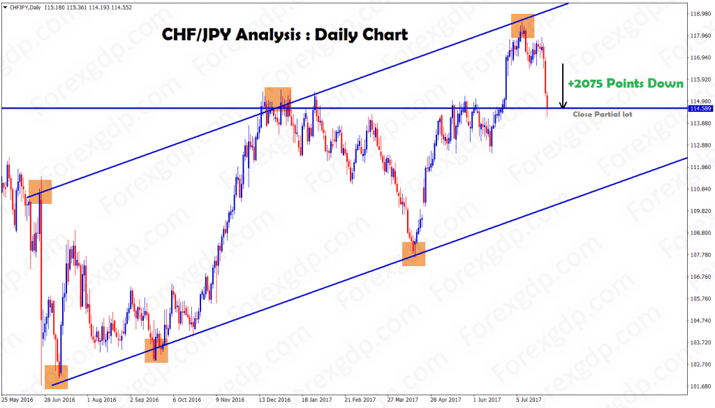 CHFJPY news analysis daily shows 2075 points fall