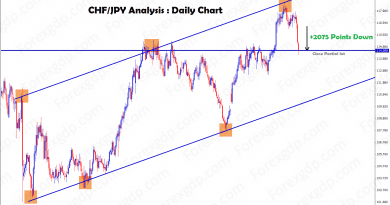 CHFJPY news analysis daily shows 2075 points fall