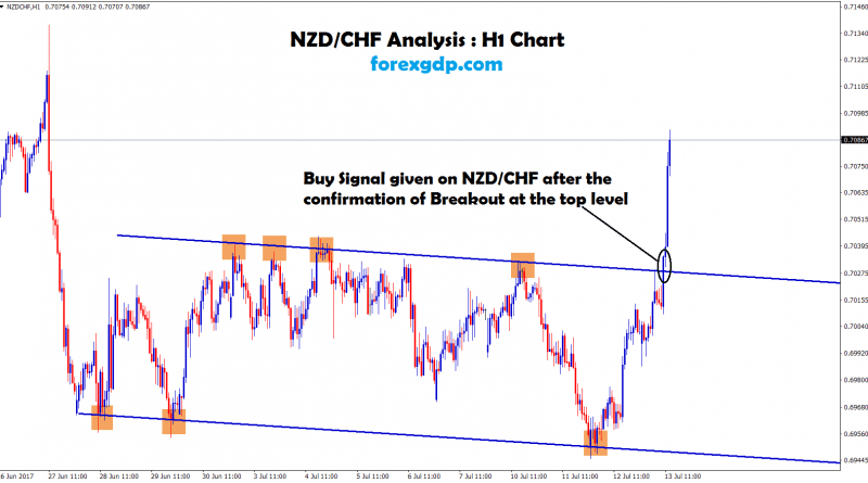 Continuous bullish candle confirms breakout at the resistance in NZDCHF