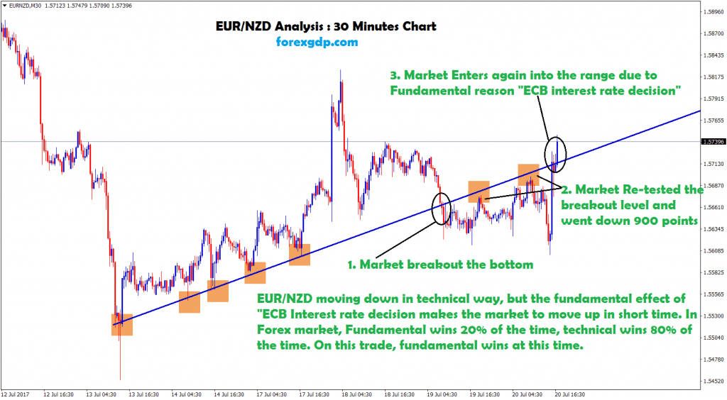 EURNZD News and technical analysis chart during ECB rate announcement