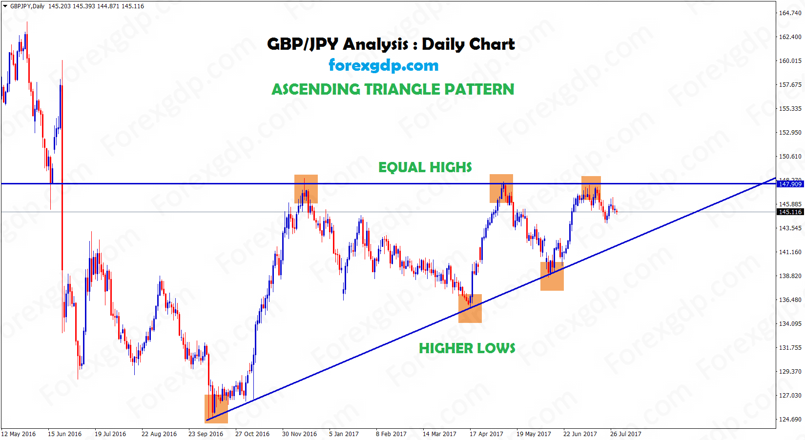 Forex Chart pattern strategy on gbpjpy