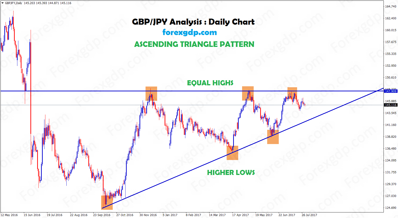 Forex Chart pattern strategy on gbpjpy Forex Chart pattern strategy on gbpjpy