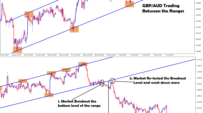 GBPAUD trading between the ascending channel range breakout happened at the bottom