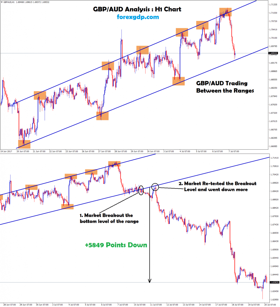 GBPAUD trading between the ascending channel range breakout happened at the bottom