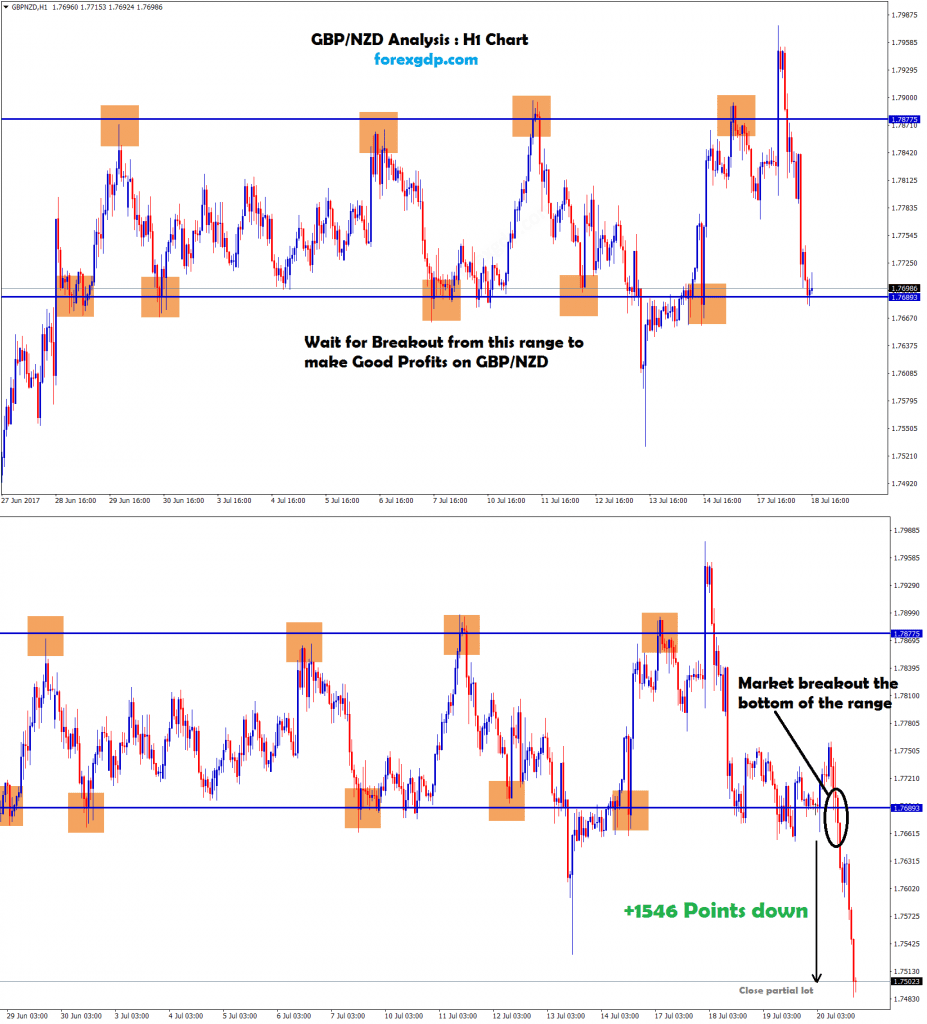 GBPNZD major support level reached after long time, wait for breakout to catch big profit pips