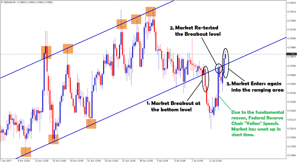NZDUSD breakout the bottom level and re entered the breakout level