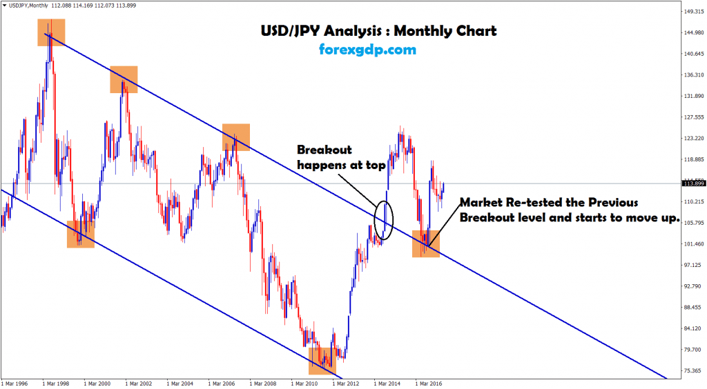 usd jpy forex analysis for breakout and retesting the bounce back