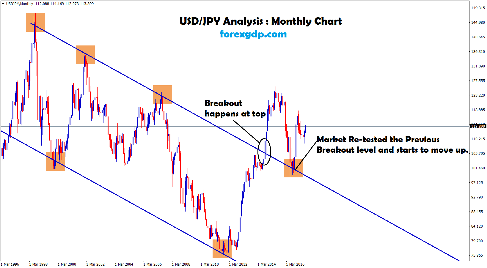 usd jpy forex analysis for breakout and retesting the bounce back