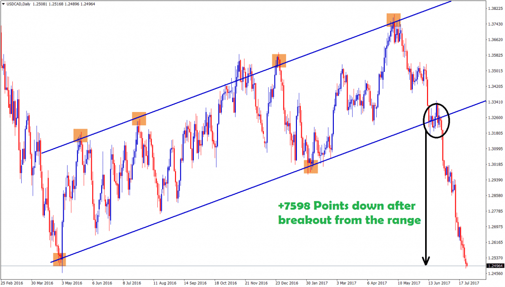 USDCAD breakout on daily chart forecast
