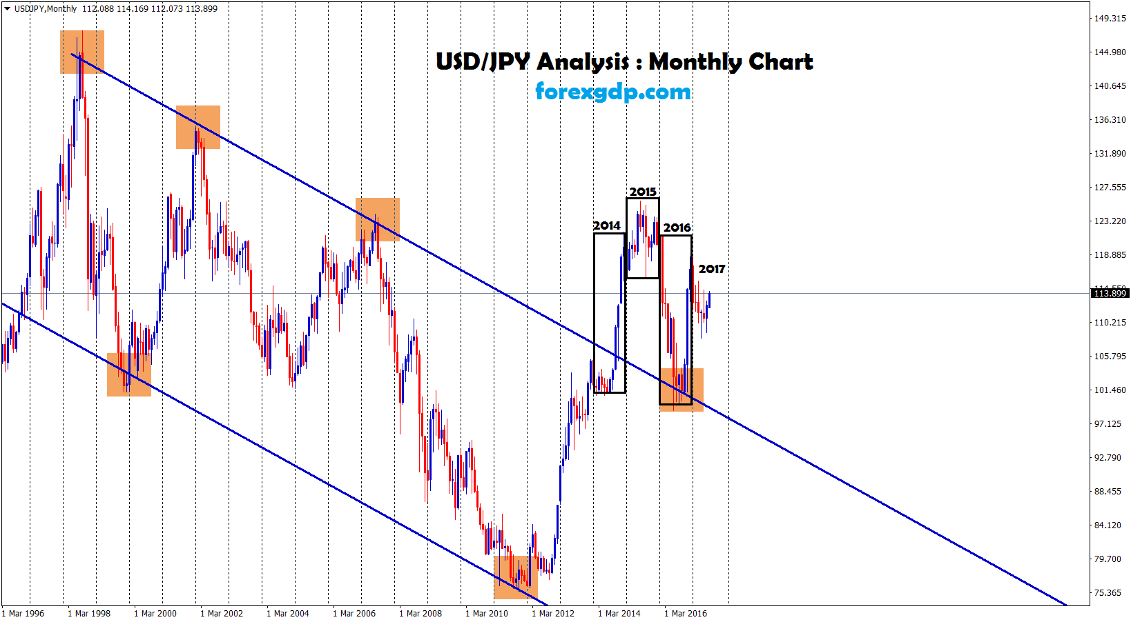 usdjpy forecast for yearly analysis