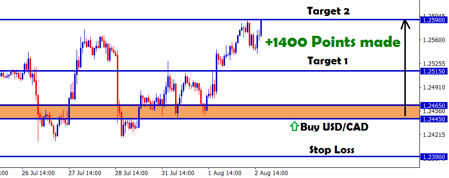 1400 points in usdcad buy