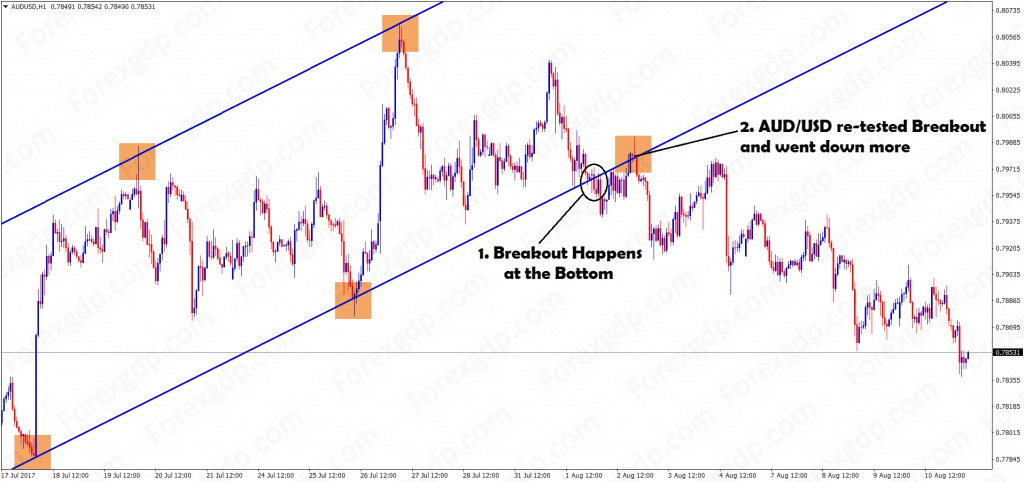 AUDUSD breakout happens at the bottom and retested breakout to fall more