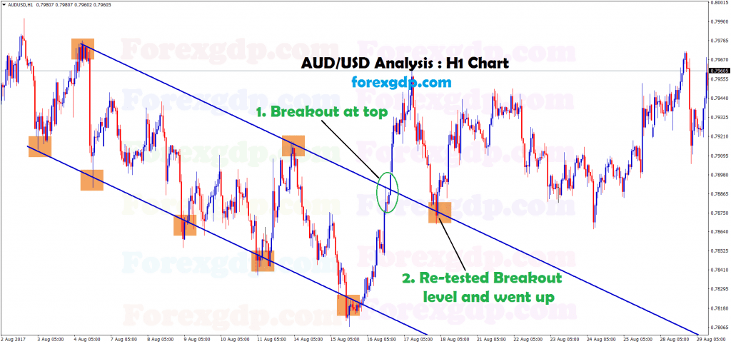 Breakout at top, retest breakout level on AUDUSD hourly chart