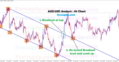 Breakout at top, retest breakout level on AUDUSD hourly chart