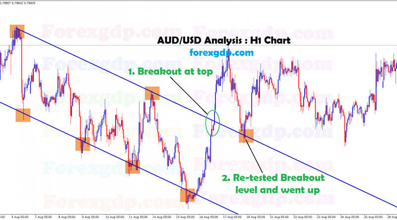 Breakout at top, retest breakout level on AUDUSD hourly chart