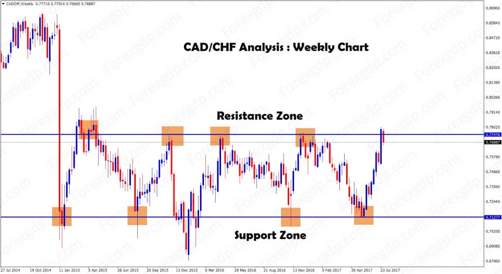 CAD CHF trading strategy for support and resistance level