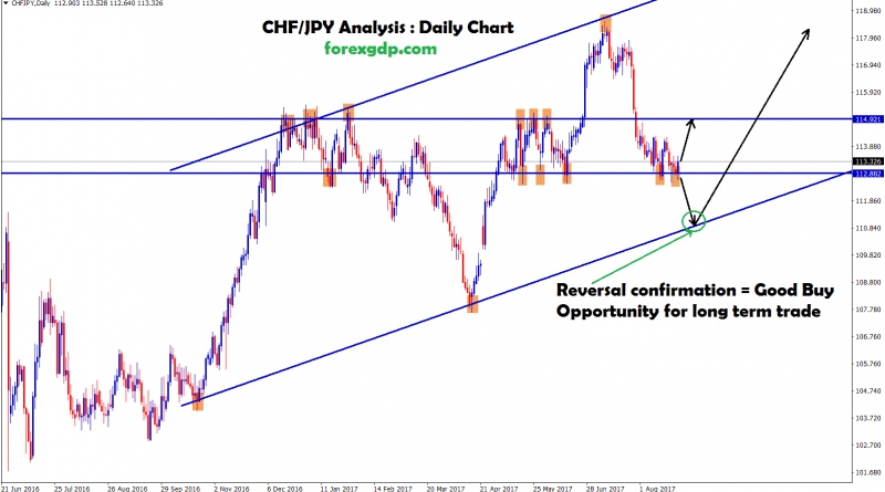 chf jpy forex trading analysis either buy or sell