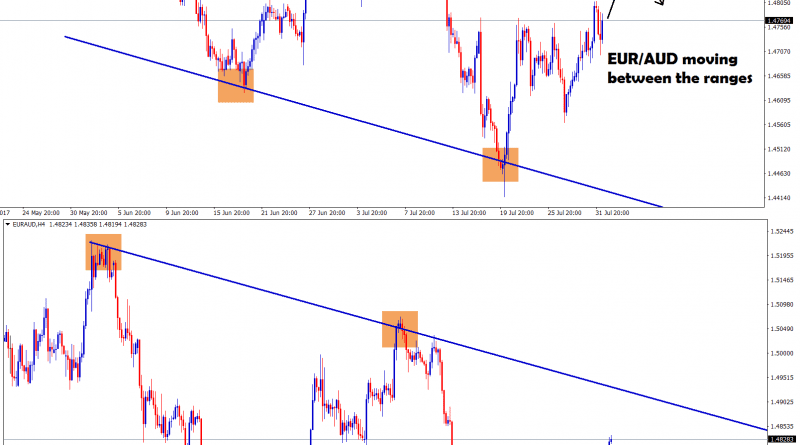 EUR AUD up or down trading indicator signals
