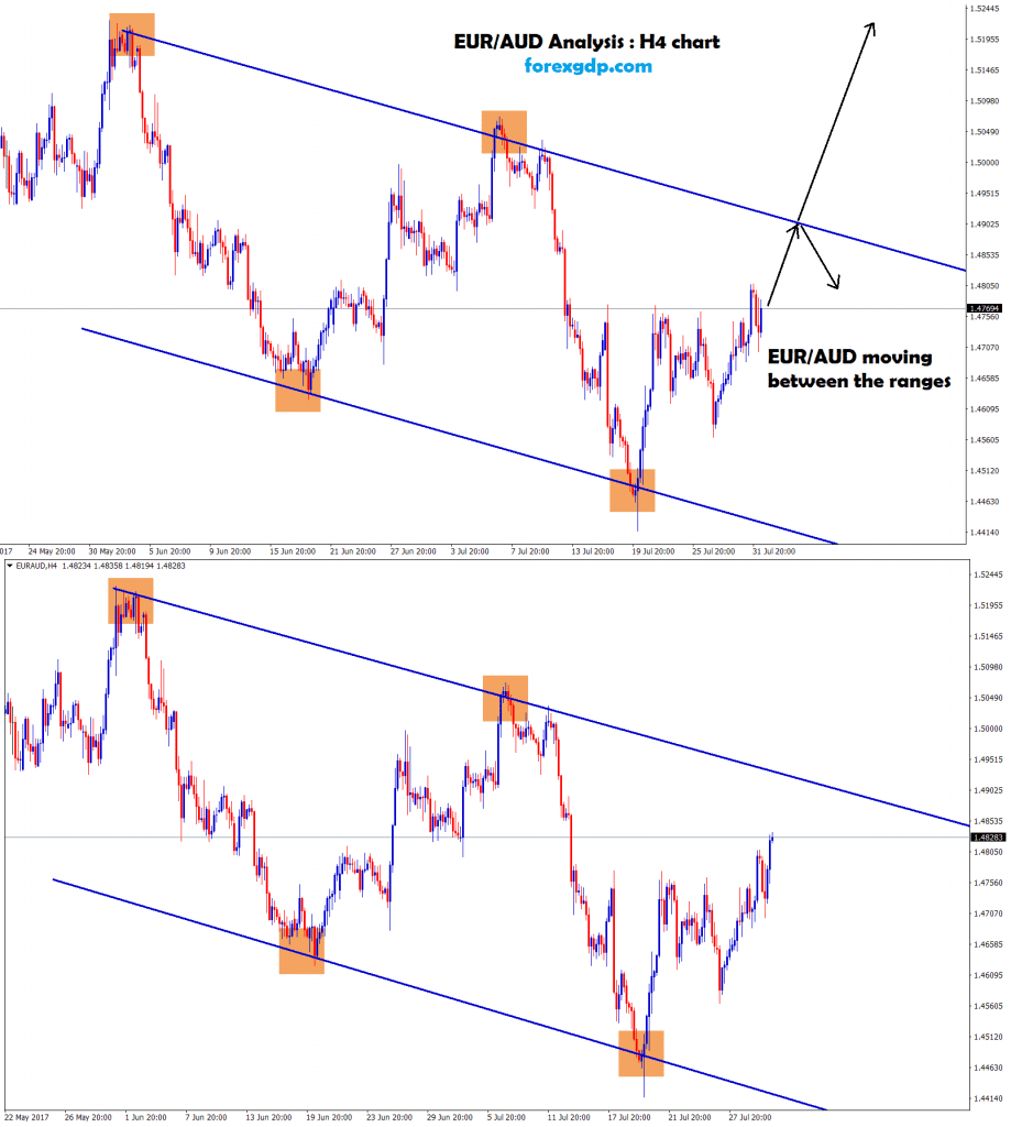 EUR AUD up or down trading indicator signals