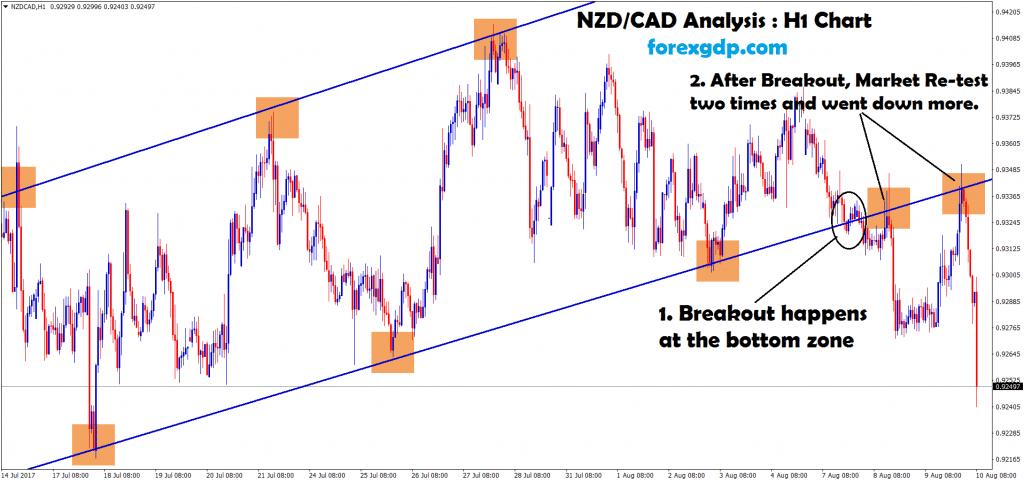 NZDCAD sell confirmed after breakout at the support zone