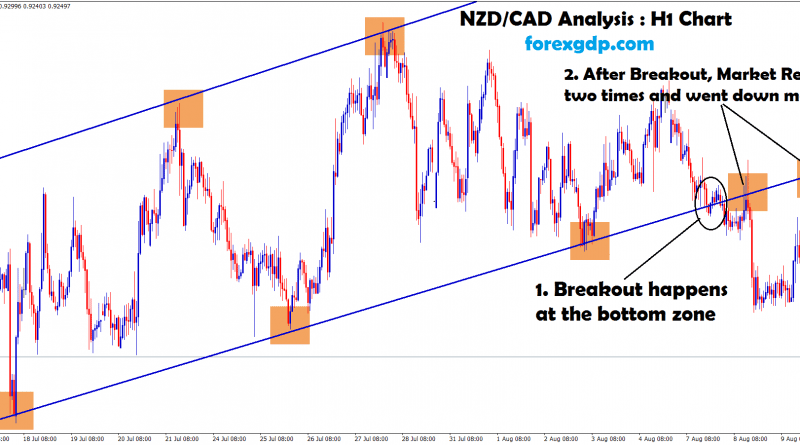 NZDCAD sell confirmed after breakout at the support zone