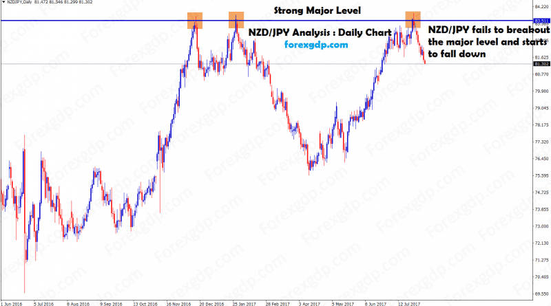 Triple top chart pattern in NZD JPY daily time frame