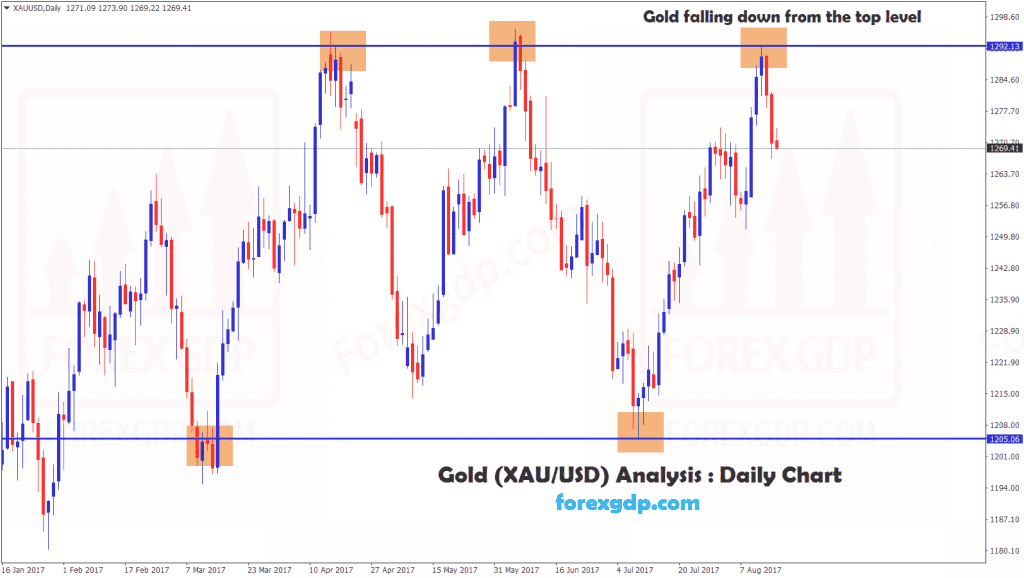 Xauusd Triple top pattern confirms sell signal on gold
