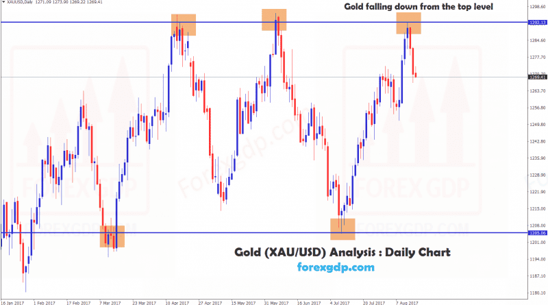Xauusd Triple top pattern confirms sell signal on gold