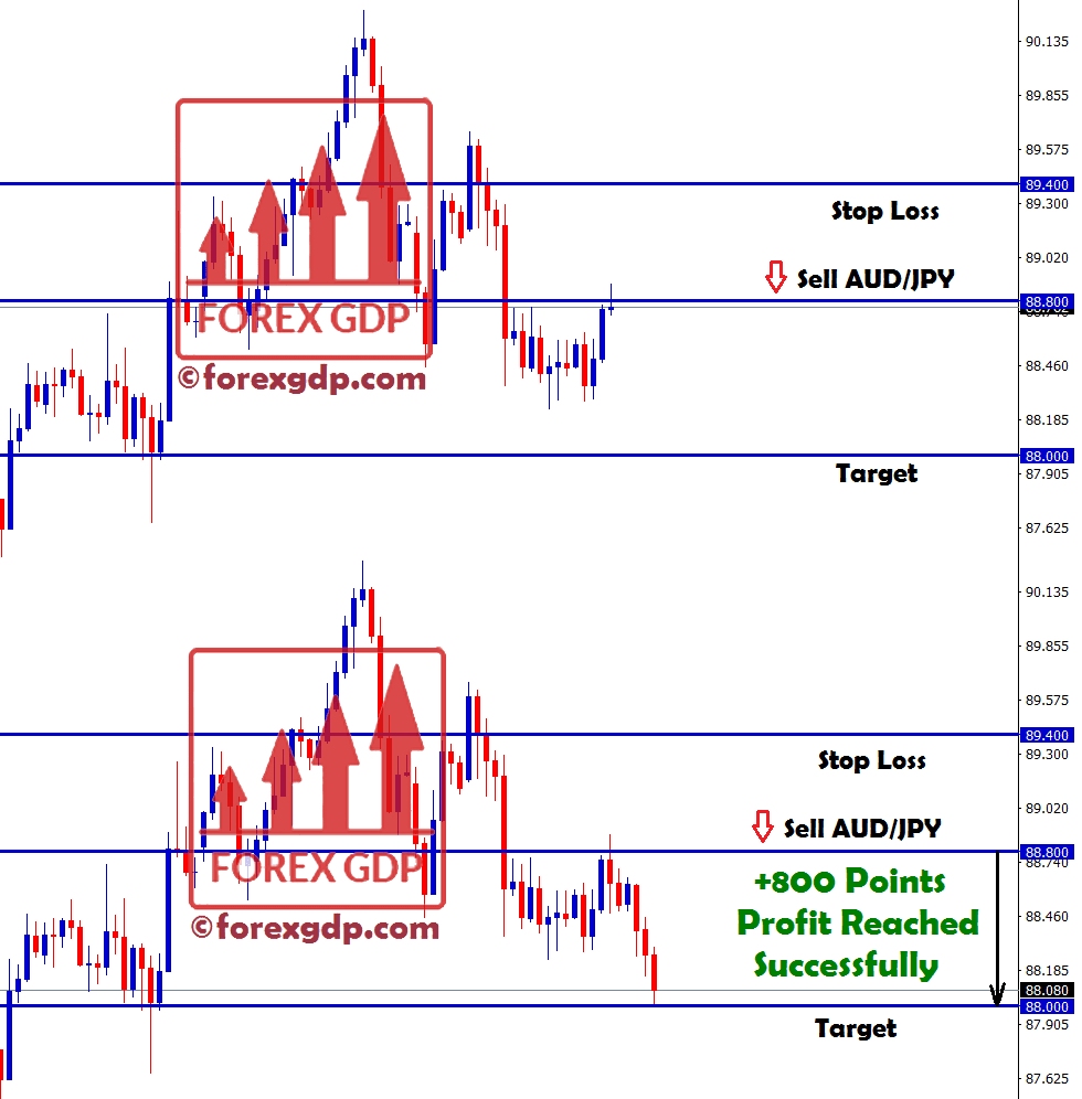 audjpy forex strategy for selling at high price
