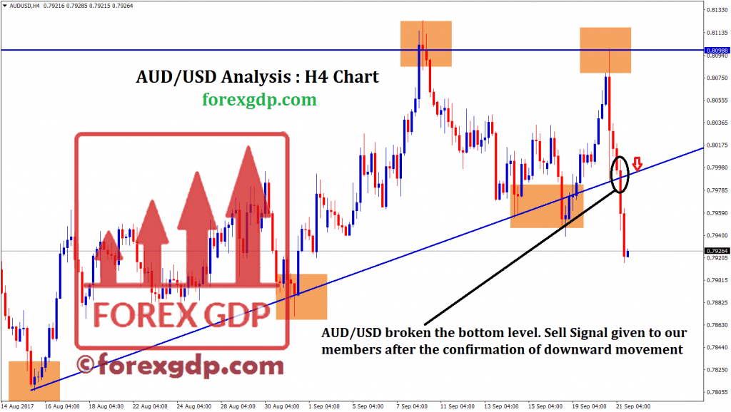 audusd descending triangle breakout in trend line