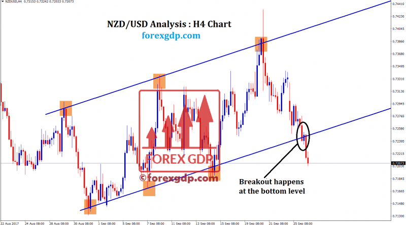 Breakout at the support of nzdusd trendline