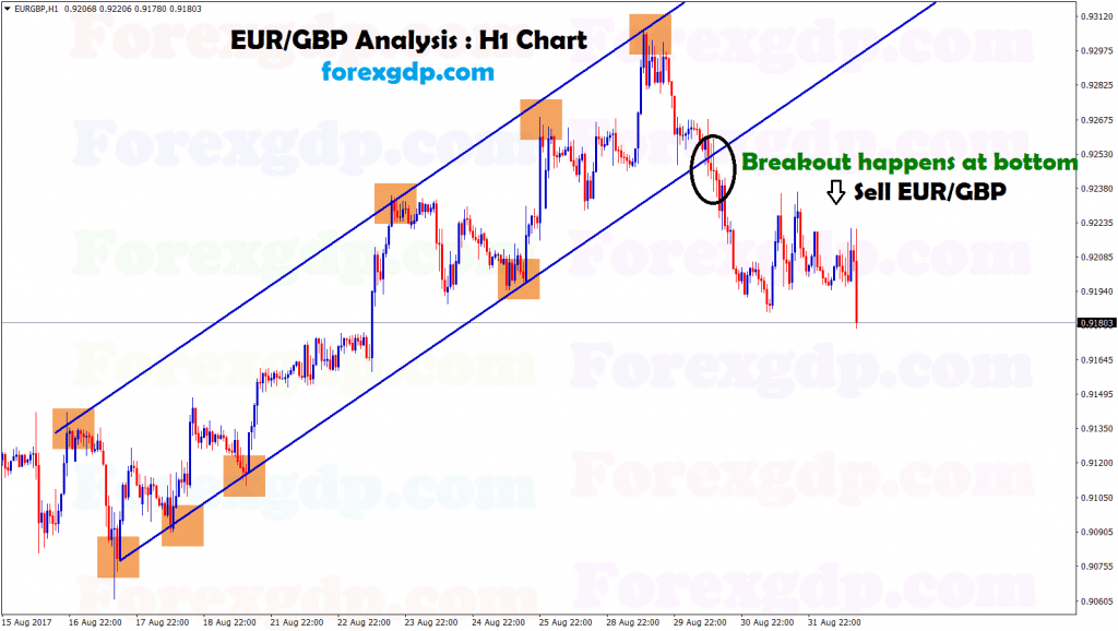 breakout happens at eurgbp trend chart