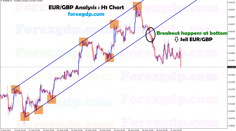 breakout happens at eurgbp trend chart