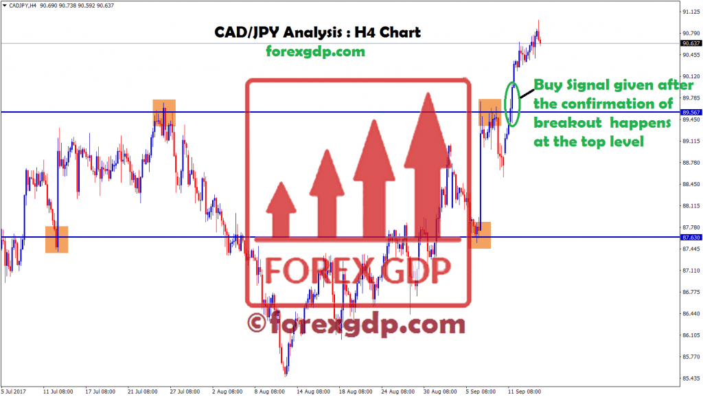 Buy forex signal given after the confirmation of breakout at CADJPY 4hr chart