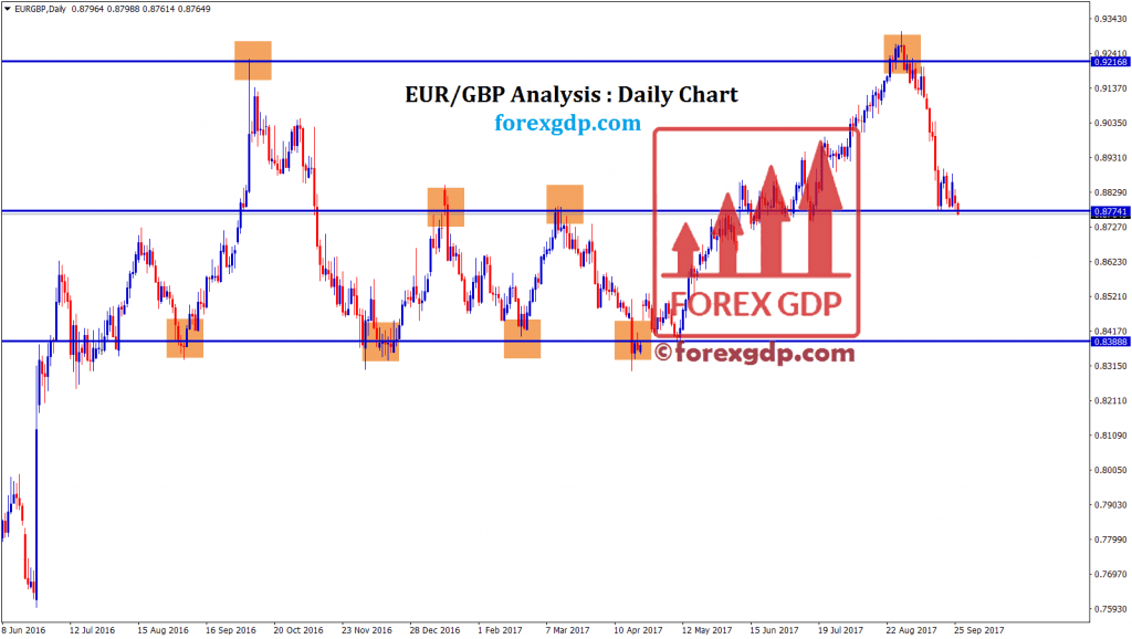 EURGBP touching the minor support and resistance level in daily chart