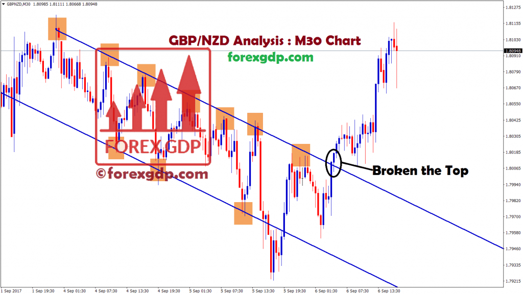 gbpnzd broken the top level of down trend narrow price level