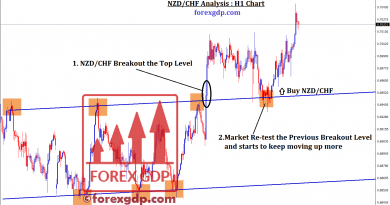 NZDCHF Breakout at top level then retest occur