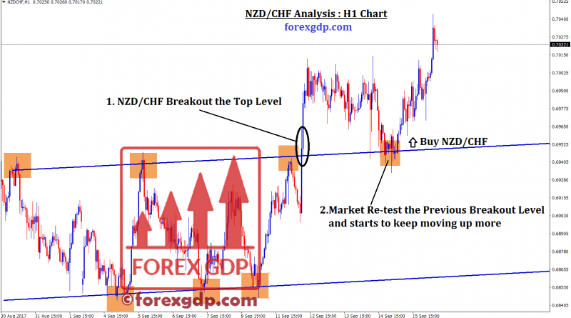 NZDCHF Breakout at top level then retest occur