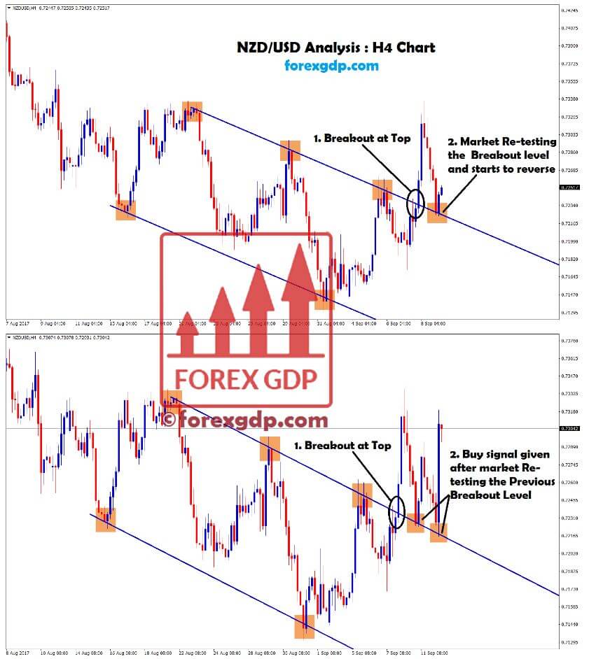 nzdusd breakout at top and retest at bottom with big candlesticks