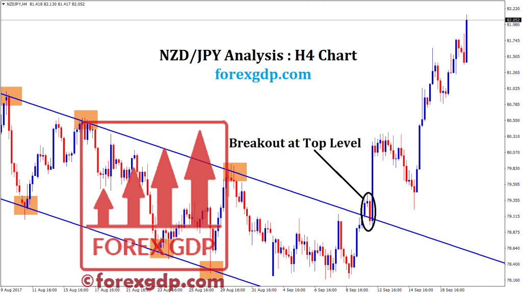 Strong breakout happened at the NZDJPY buy analysis signal