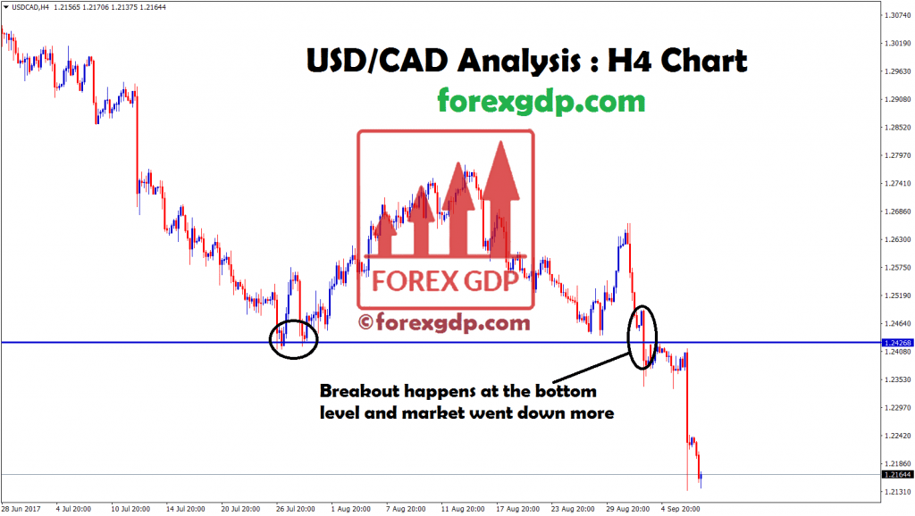 USDCAD breakout at the double bottom level