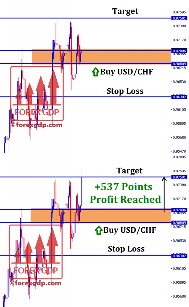 usdchf forecast trading for buy at the trend following market
