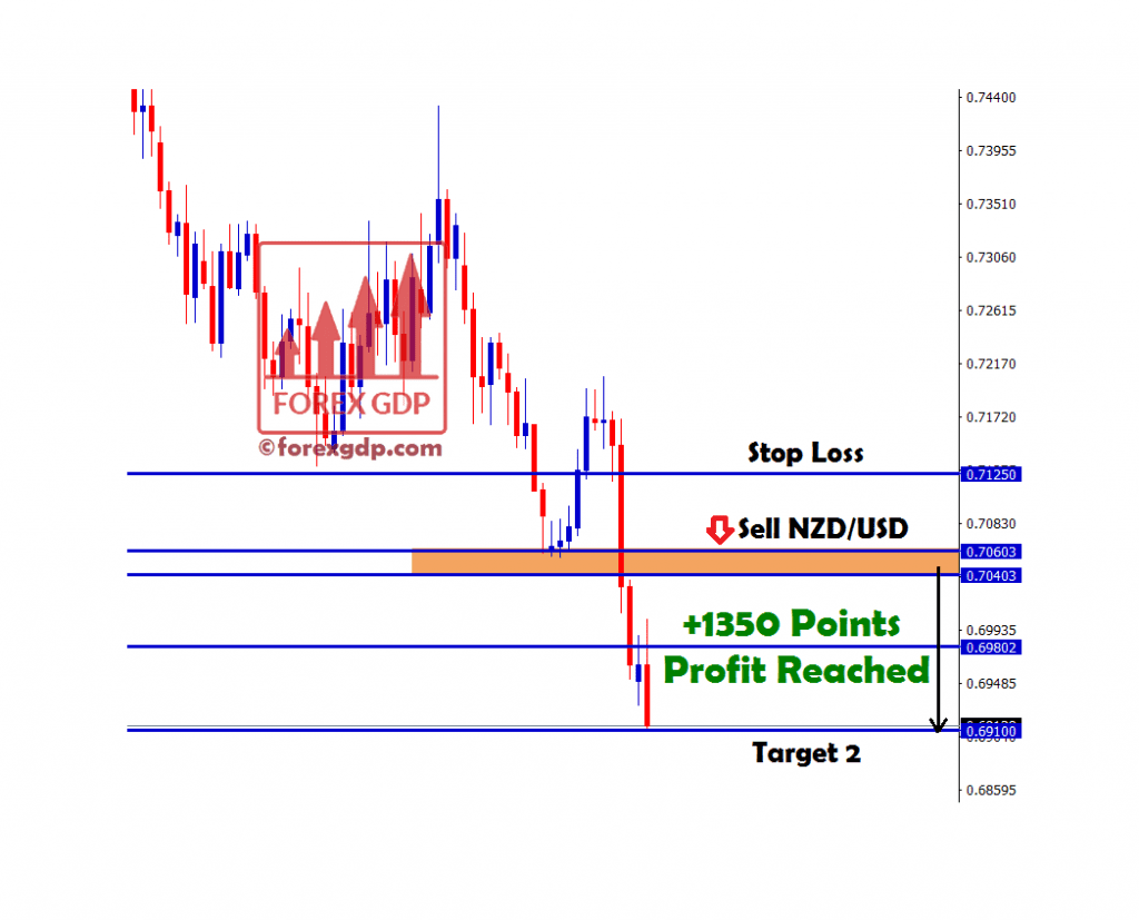 1350 points in nzdusd sell signal trade