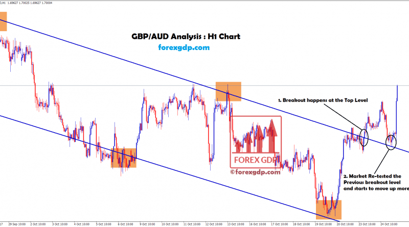 breakout and retest in gbpaud trend line channel chart