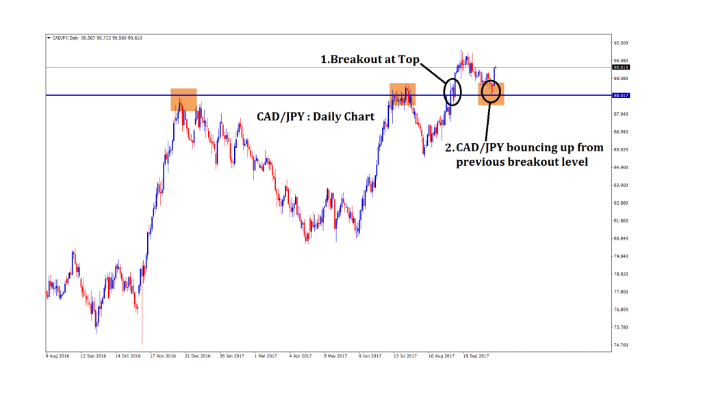 cad jpy forex analysis breakout at top and retest at the broken level
