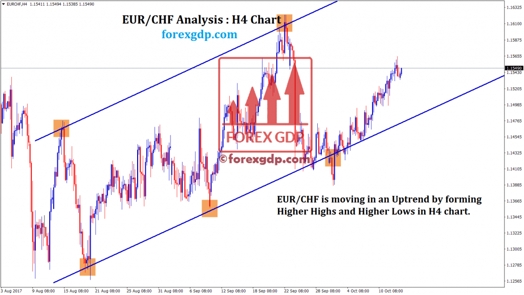 EURCHF forecast trading for buying at low price