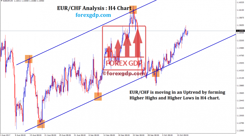 EURCHF forecast trading for buying at low price