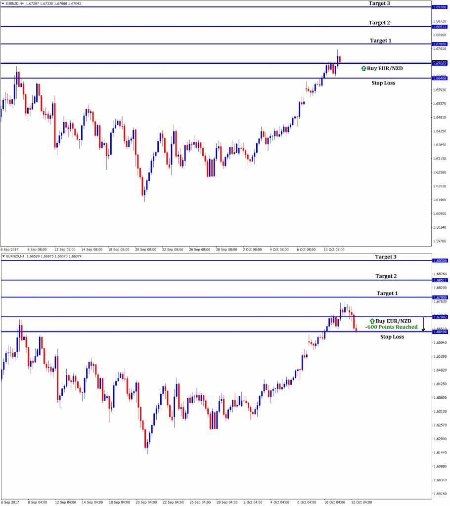 EURNZD buy forex market hits the Stop loss price